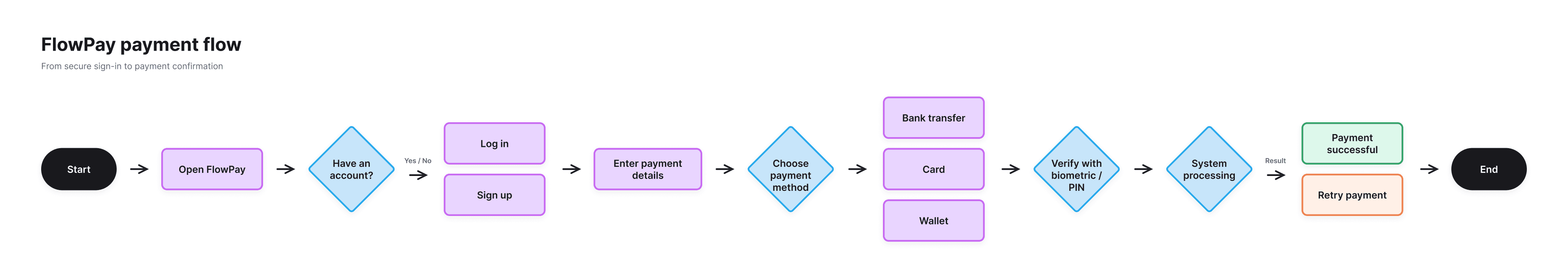 Le parcours de paiement en trois étapes